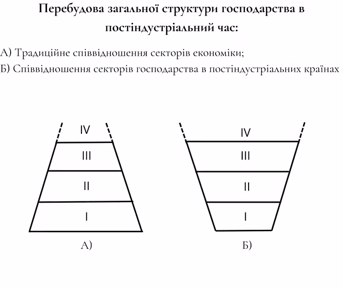 Перебудова загальної структури господарства в постіндустріальний час: А) Традиційне співвідношення секторів економіки; Б) Співвідношення секторів господарства в постіндустріальних країнах