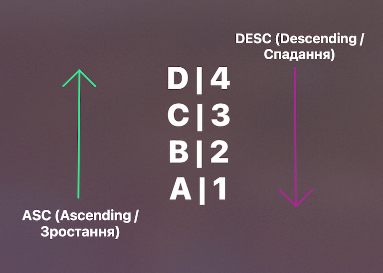 Що таке ASC та DESC? В чому різниця? Приклади використання у SQL,